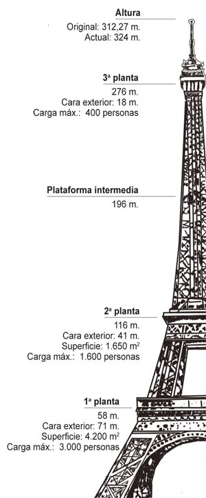 Torre Eiffel - Alturas de los pisos