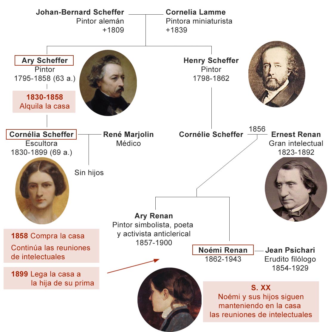 Genealogía de los Scheffer-Renan